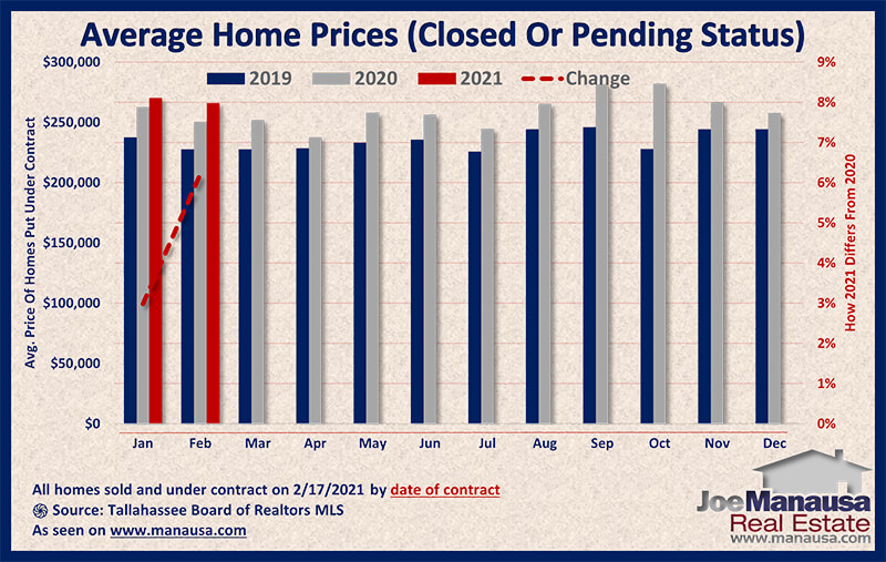 Pending Home Sales Report Feb 2021 • Tallahassee Real Estate