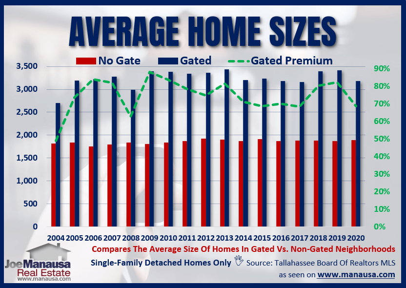 The Average Home Size In A Gated Community
