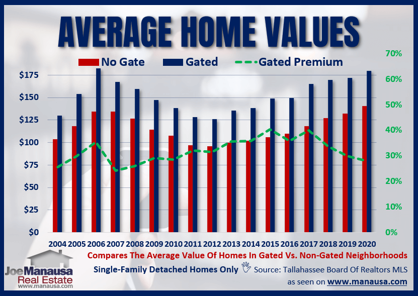The Average Home Value In A Gated Community