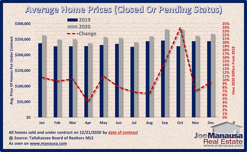 Pending Home Sales December 2020 • Tallahassee Real Estate