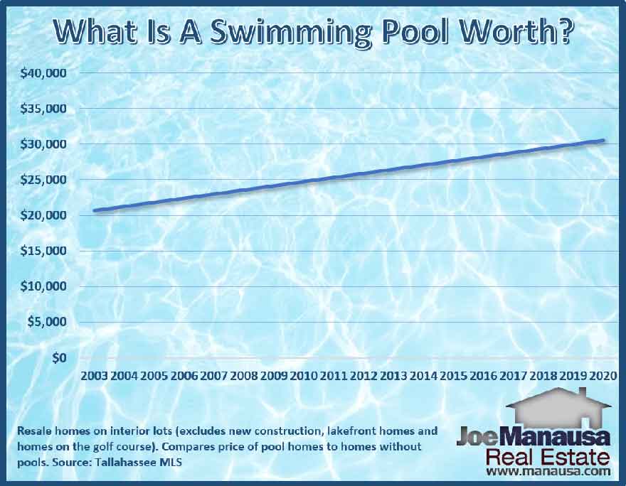 average pool cost