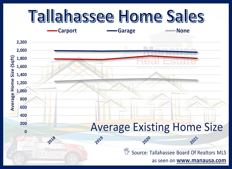 the average size of homes sold in Tallahassee each year, segmented by whether they have a garage, a carport, or no overhead coverage for a car