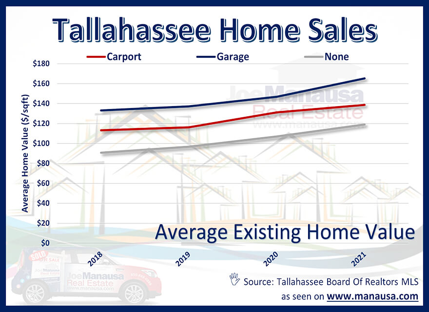 the average value of homes sold in Tallahassee each year, segmented by whether they have a garage, a carport, or no overhead coverage for a car