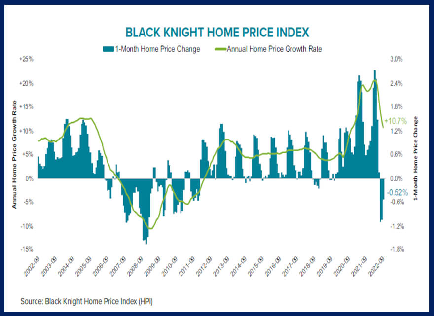 Black Knight Home Price Index November 2022