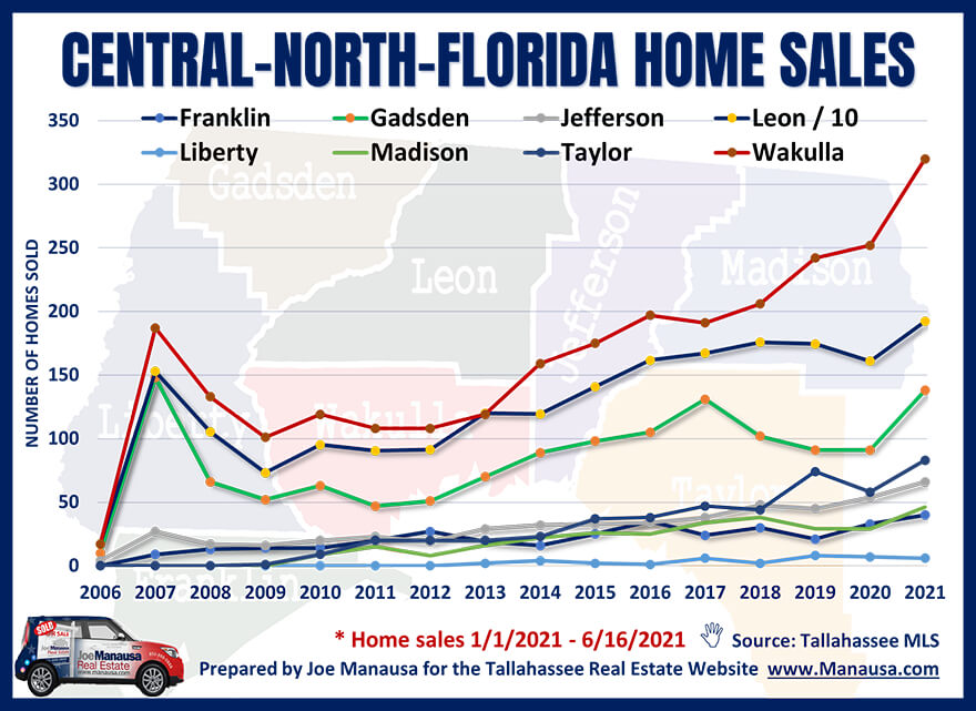 Average Home Prices In Tallahassee Are Rising • Central North Florida