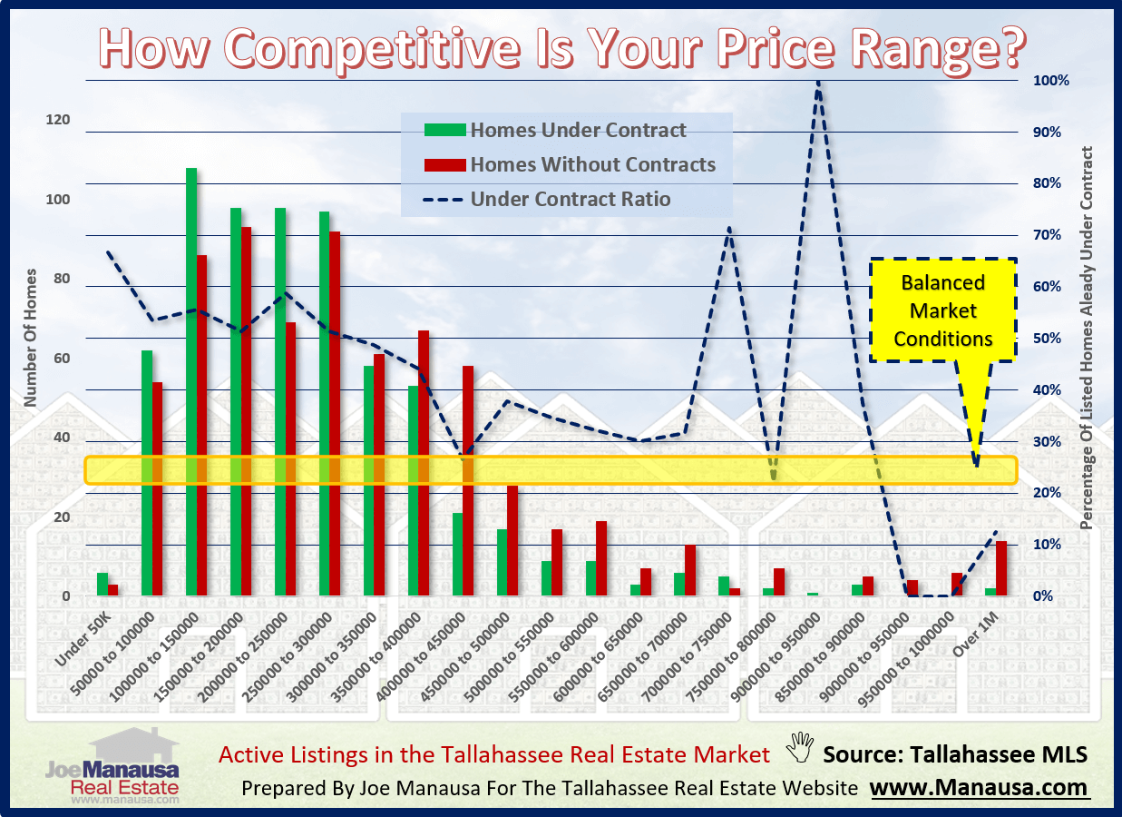 graph shows how competitive each price range is in the Tallahassee housing market