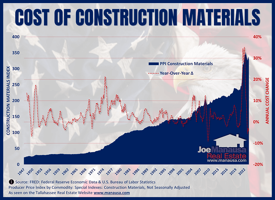 Graph of the cost of new home construction materials for 70 years