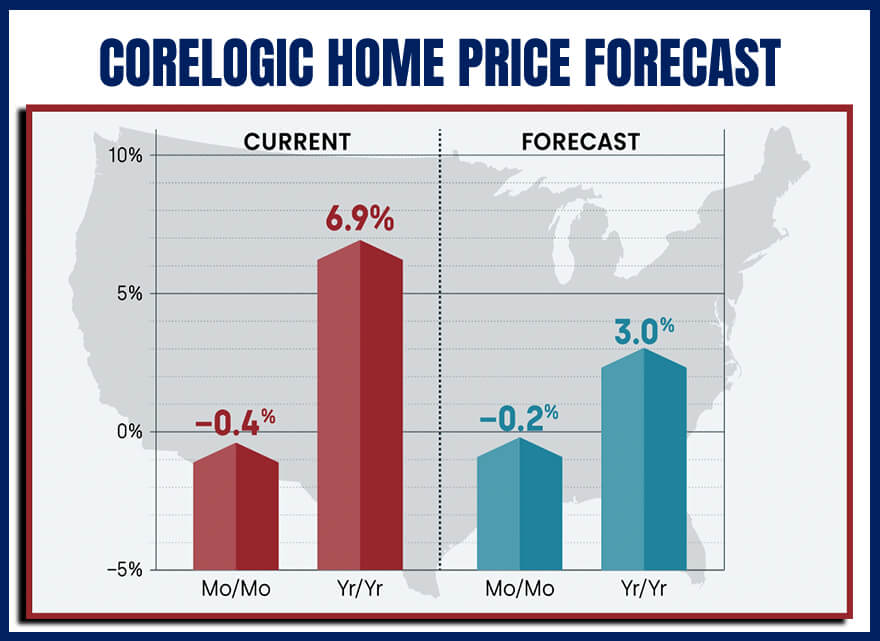 CoreLogic Home Price Forecast Graph February 2023