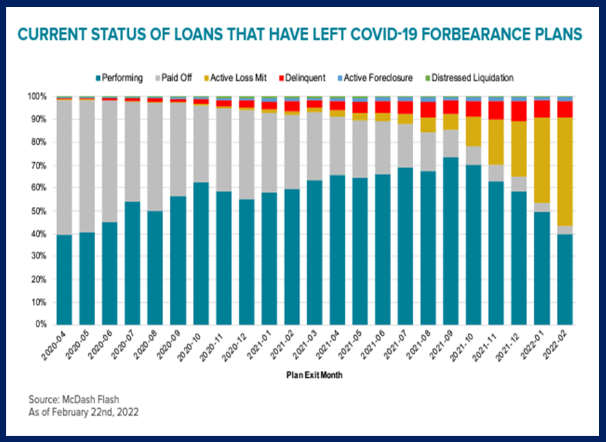 Current Status Of Loans That Have Left Pandemic Forbearance Plans January 2022
