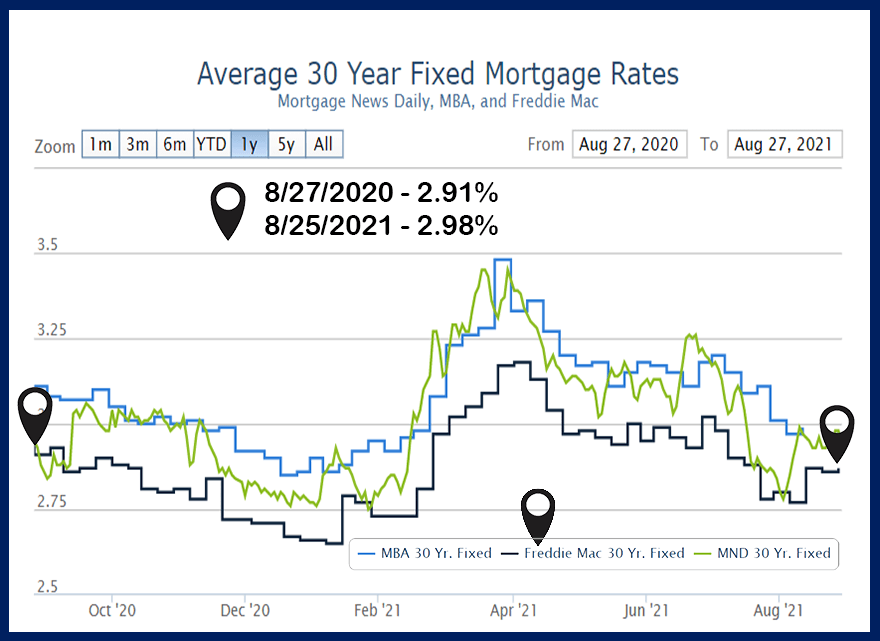 current freddie mac interest rates