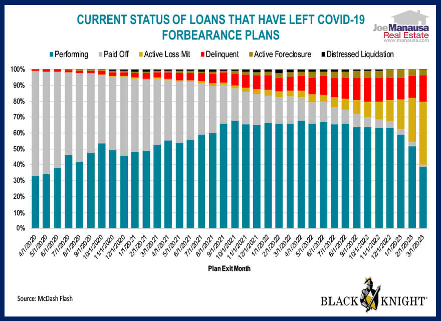 Current Status Of Loans That Have Left COVID-19 Forbearance Plans