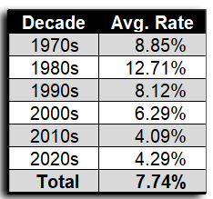 Average mortgage interest rates each decade for the past 52 years