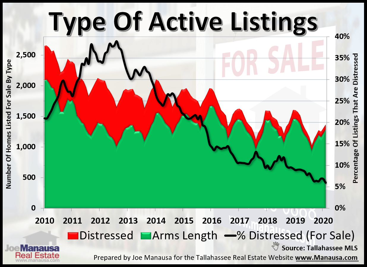graph shows the percentage of homes sold as distressed properties