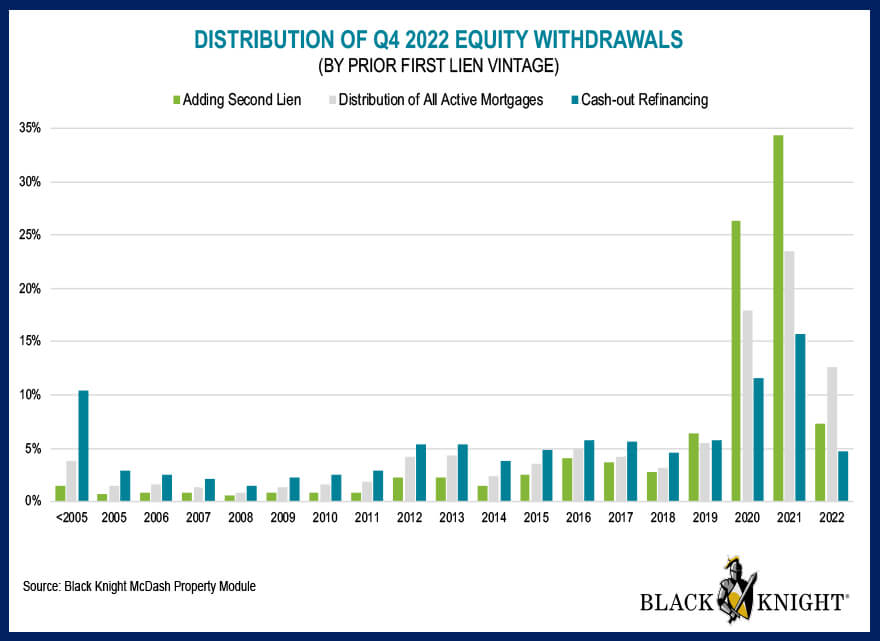 Distribution Of Equity Withdrawals