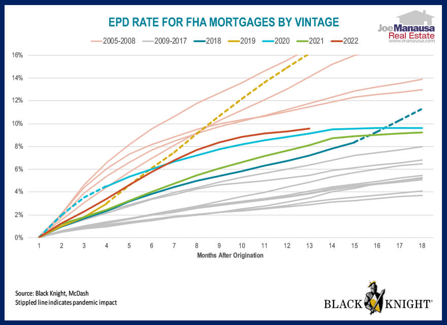 EPD Date For FHA Mortgages By Vintage