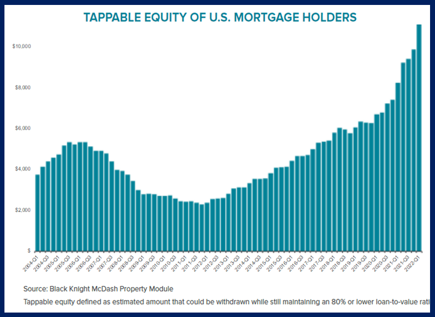 Graph Of Tappable Equity For US Mortgage Holders