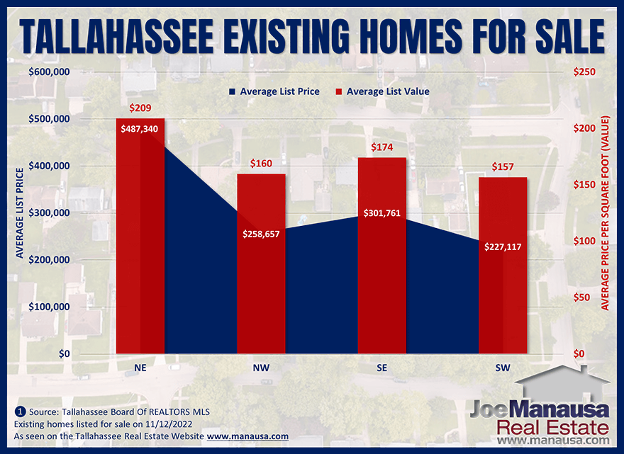 Existing Home Prices And Values In The Tallahassee MLS