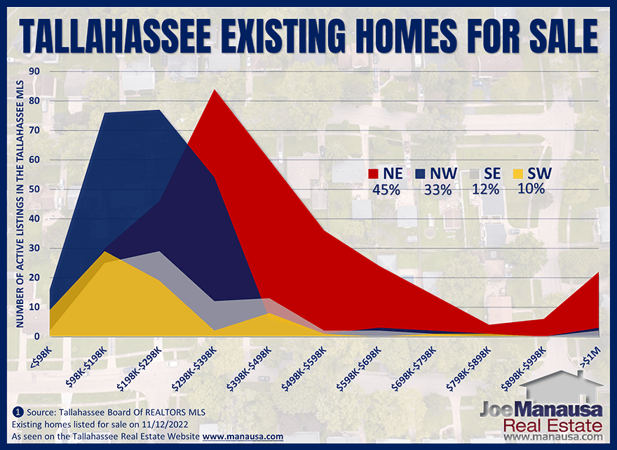 Location Of The Existing Homes For Sale In The Tallahassee MLS