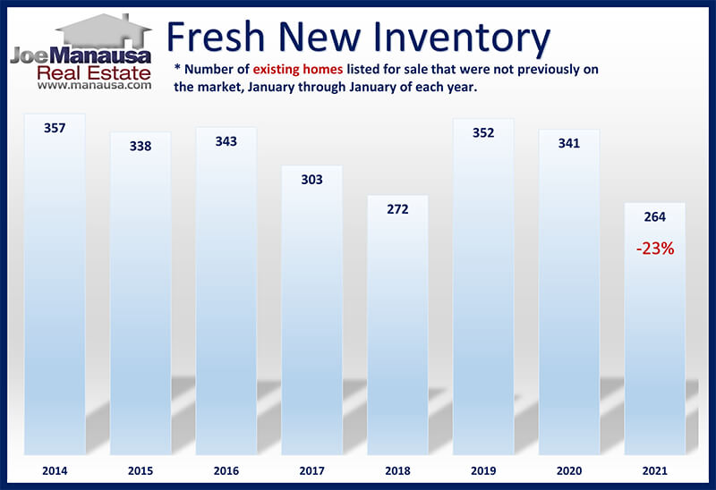 graph shows the number of fresh existing homes listed for sale