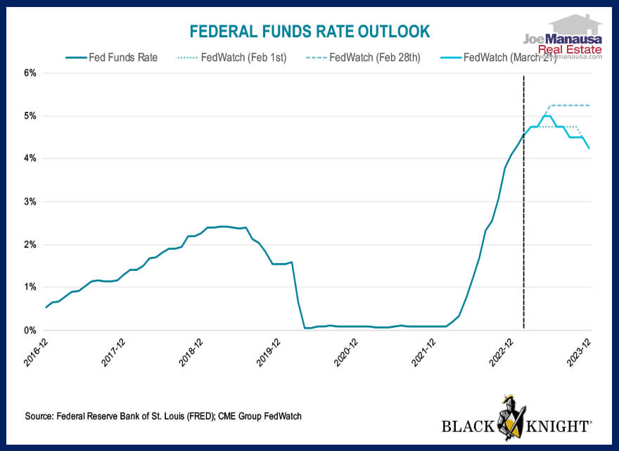Fed Funds Rate Outlook
