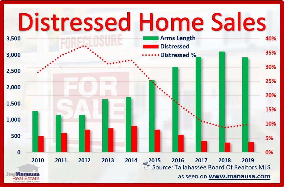 Graph of foreclosure and distressed home sales in Tallahassee