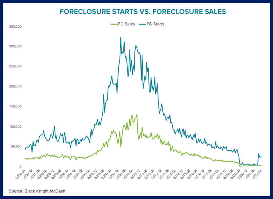 How many lis pendens are resulting in foreclosure sales