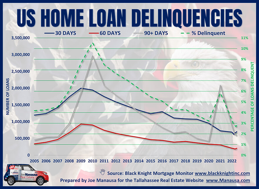 Graph shows 17 years of US home foreclosures