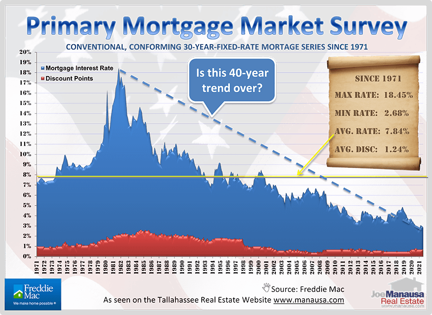Graph shows more than 50 years of the average 30-year fixed-rate mortgage