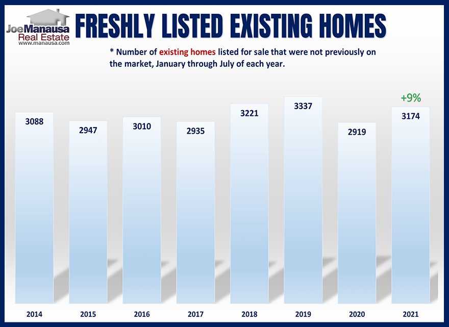 graph shows the number of fresh existing homes listed for sale