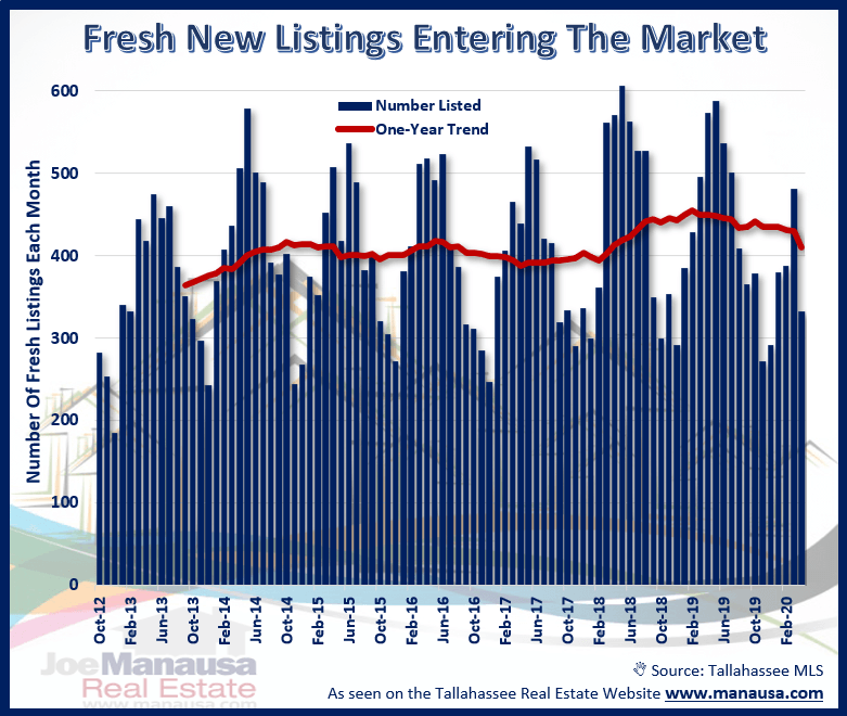 Fresh listings are ones that have not recently been listed for sale
