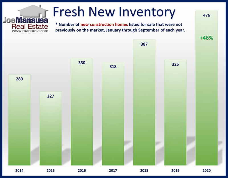 The number of new construction homes listed for sale in Tallahassee over time