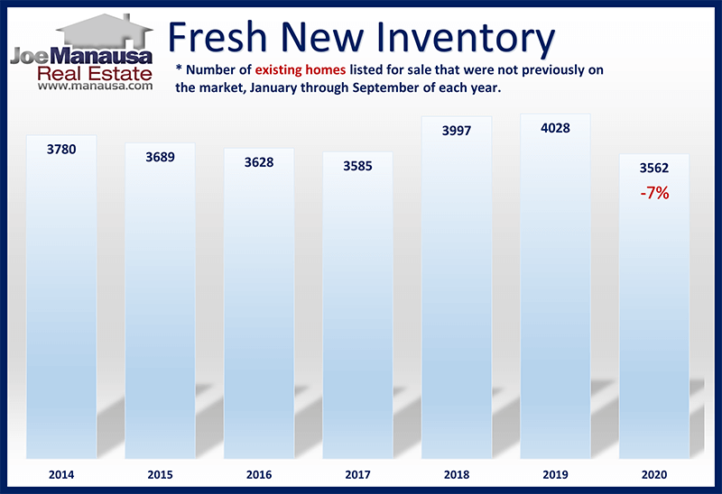 graph shows the number of fresh new listings is down