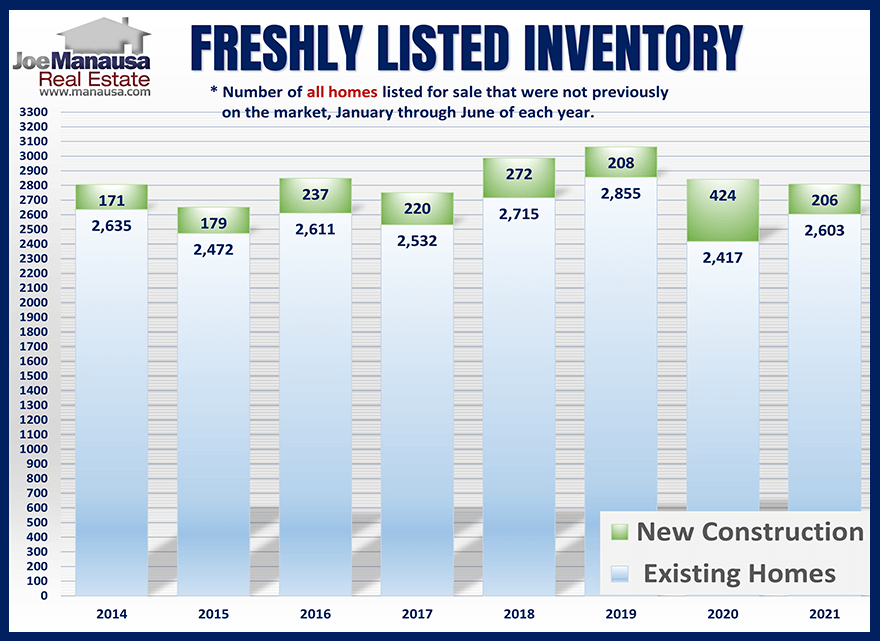 Graph of inventory changes each month in the Tallahassee real estate market jULY 2021