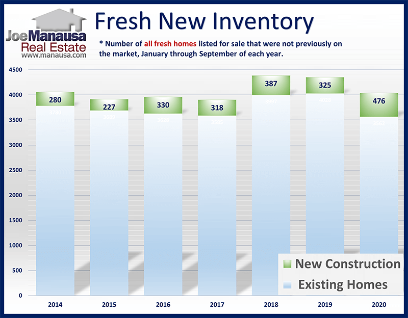 Tallahassee real estate market new listings report