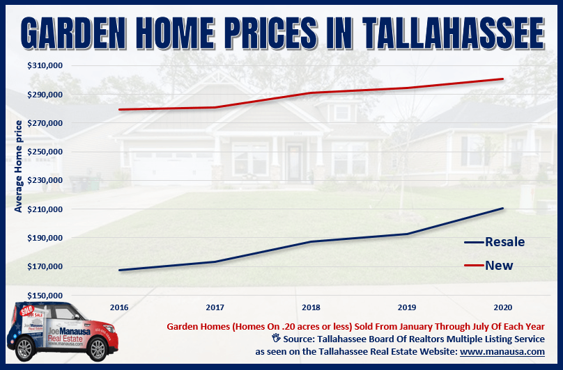 Graph of Tallahassee Garden Home Prices