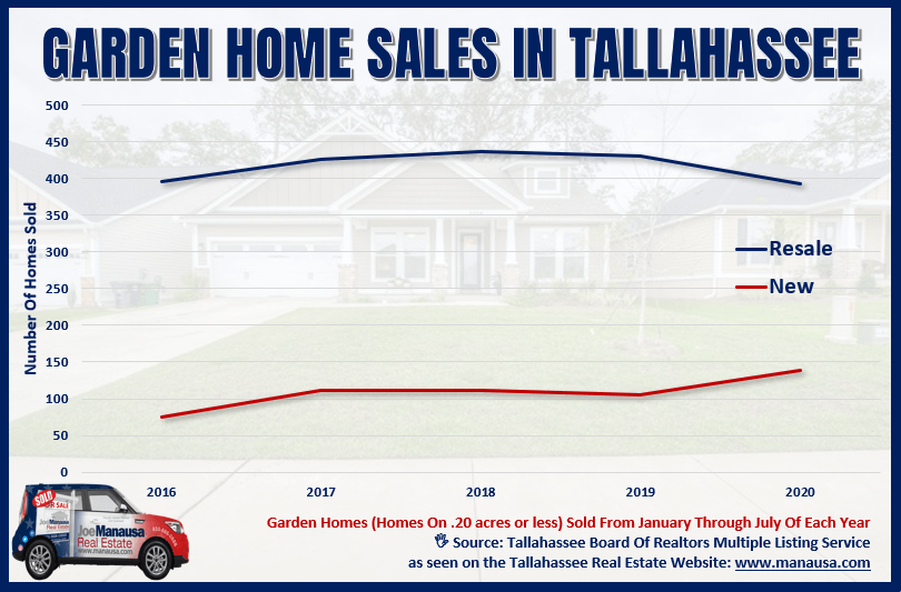Graph of Tallahassee Garden Home Sales