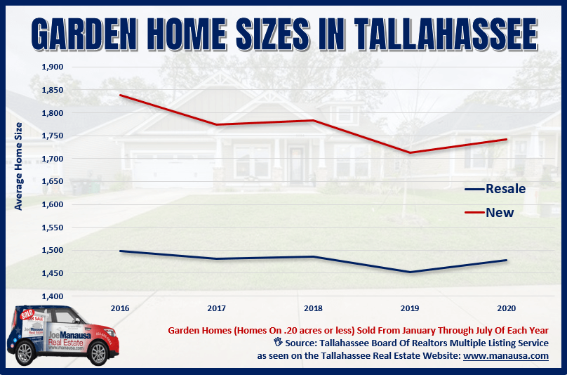 Graph of Tallahassee Garden Home Sizes