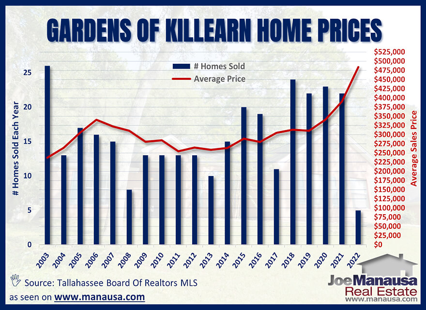 Gardens of Killearn Average Home Price Graph June 2022
