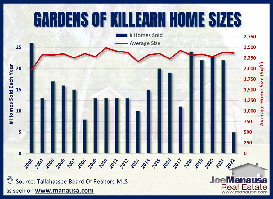 The average home size sold in the Gardens of Killearn June 2022