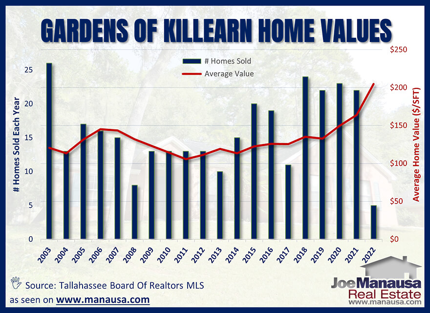 Average home values in the Gardens of Killearn in Tallahassee June 2022