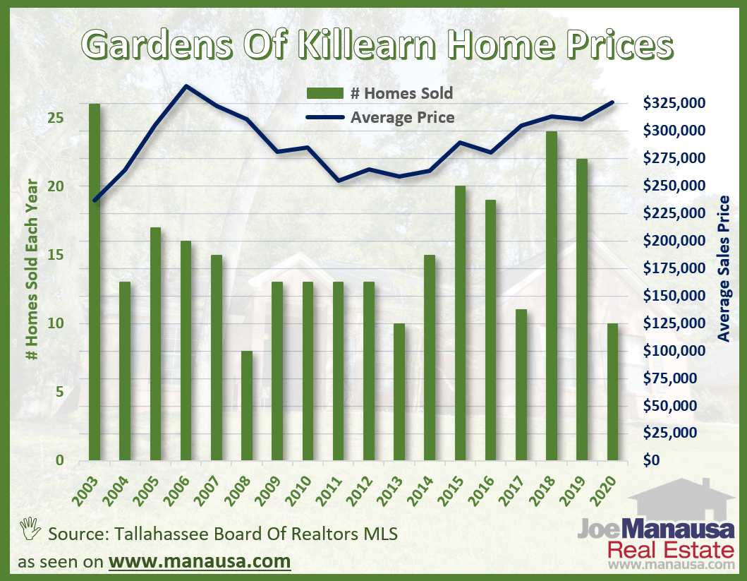 Gardens of Killearn Average Home Price Graph June 2020