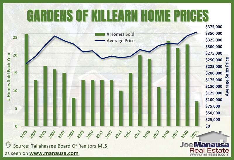 Gardens of Killearn Average Home Price Graph March 2021
