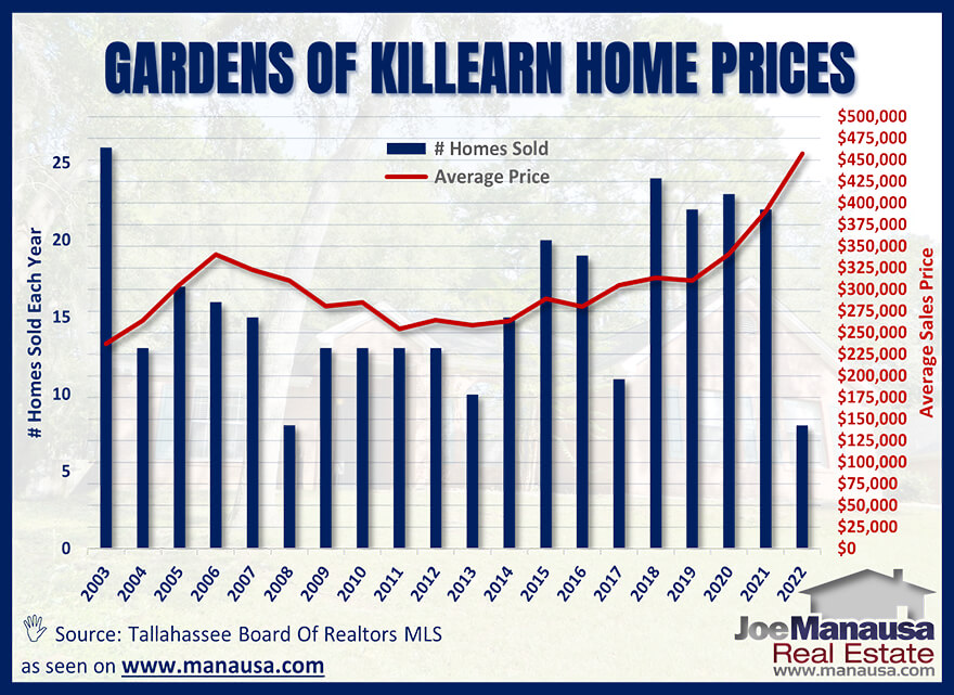 Gardens of Killearn Average Home Price Graph October 2022