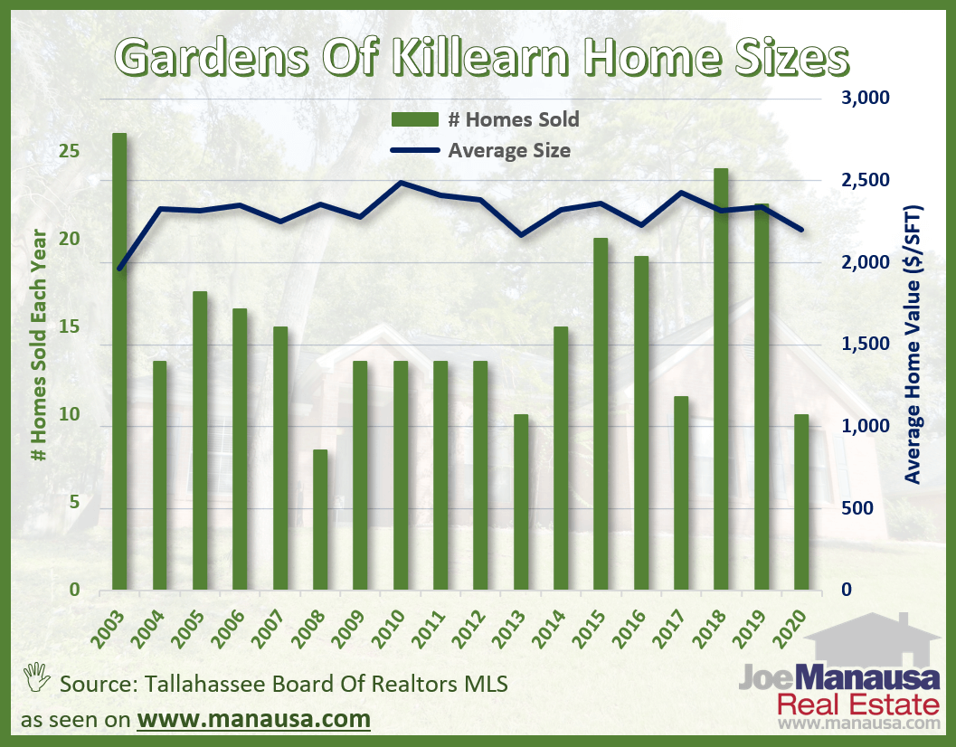 The average home size sold in the Gardens of Killearn June 2020