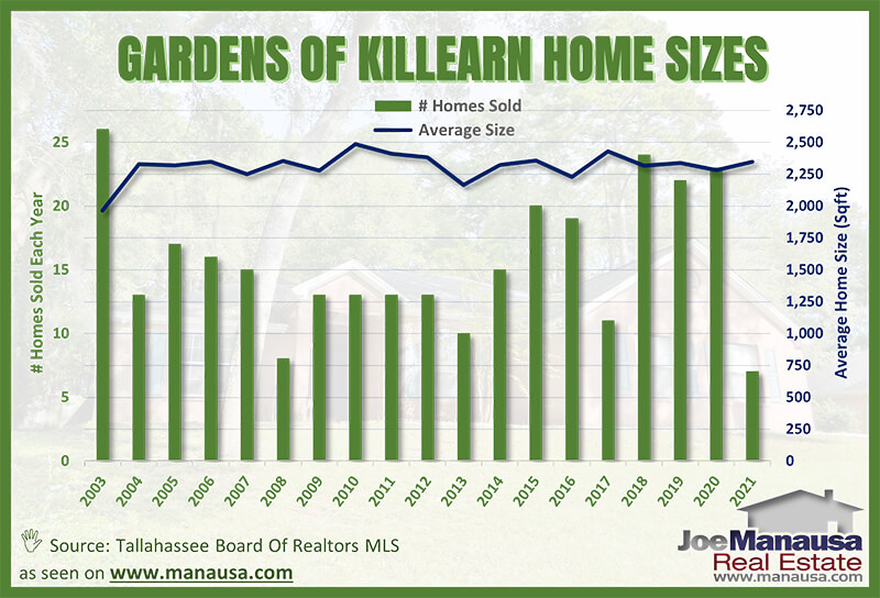 The average home size sold in the Gardens of Killearn March 2021