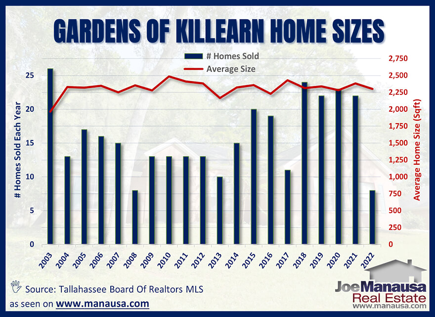 The average home size sold in the Gardens of Killearn October 2022