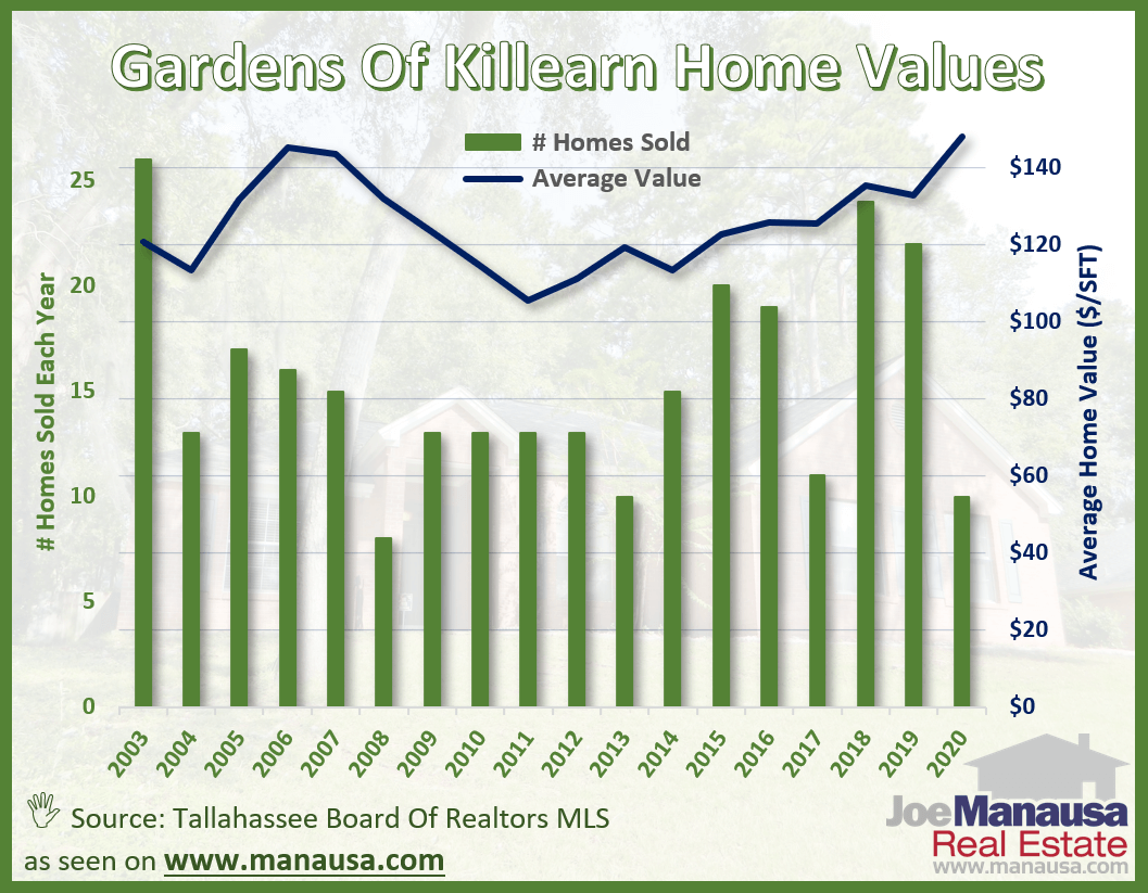 Average home values in the Gardens of Killearn in Tallahassee June 2020