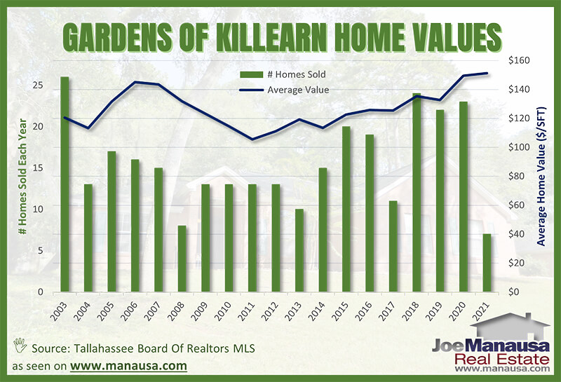 Average home values in the Gardens of Killearn in Tallahassee March 2021