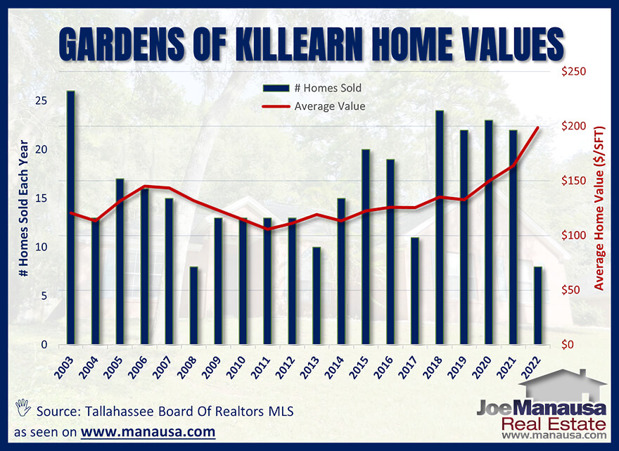 Average home values in the Gardens of Killearn in Tallahassee October 2022