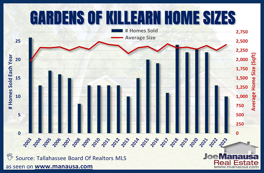 The average home size sold in the Gardens of Killearn May 2023